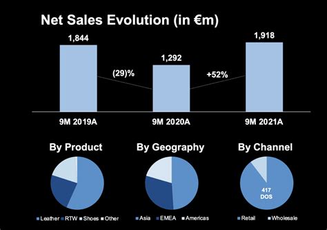 did prada increase price|Prada sales growth.